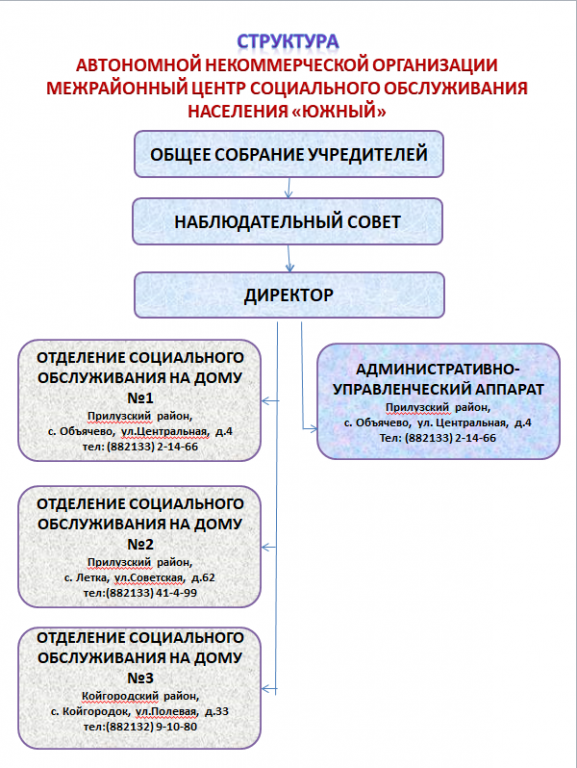 struktura_organiz_2022.png